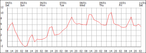 Temperature (°C)