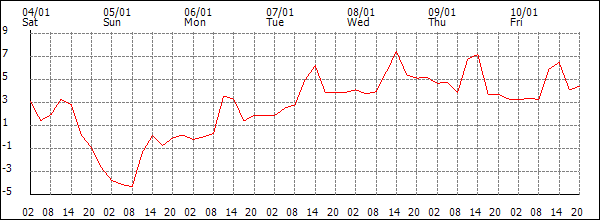 Temperature (°C)