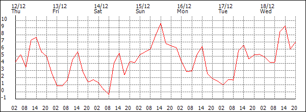 Temperature (°C)