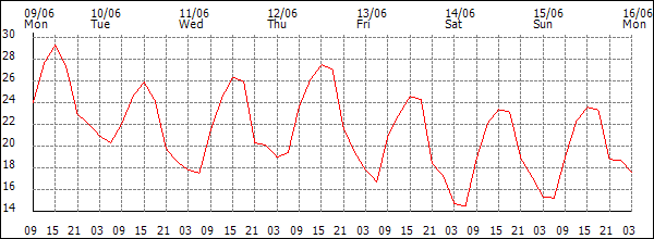 Temperature (°C)