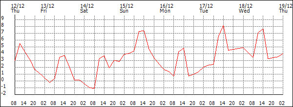 Temperature (°C)