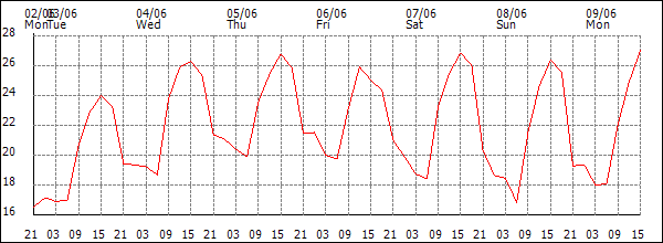 Temperature (°C)