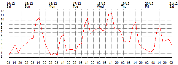 Temperature (°C)