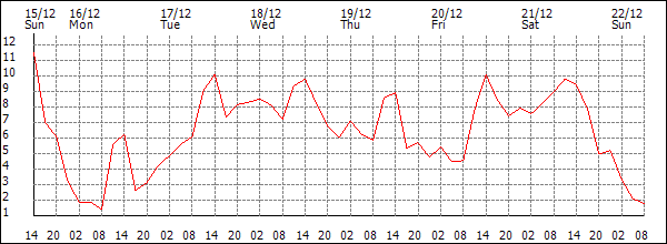 Temperature (°C)