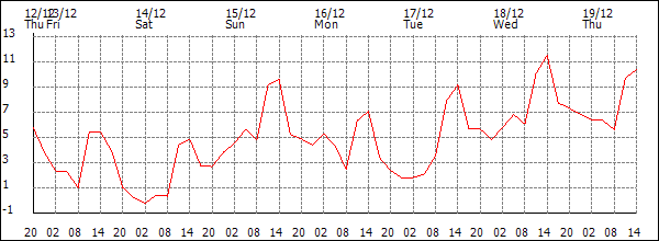 Temperature (°C)