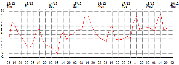 Temperature (°C)