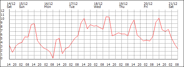 Temperature (°C)