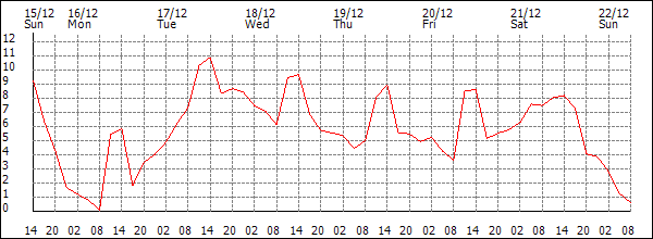 Temperature (°C)