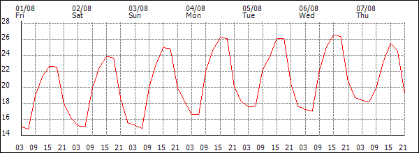 Temperature (°C)