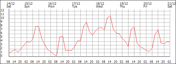 Temperature (°C)