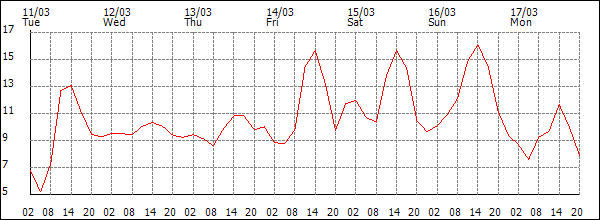 Temperature (°C)