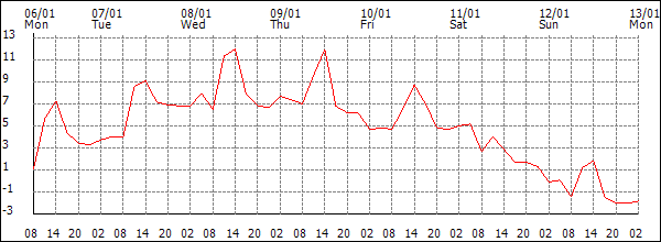 Temperature (°C)