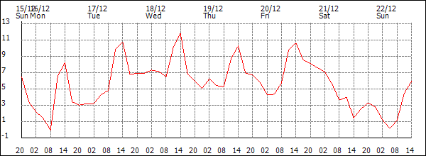 Temperature (°C)