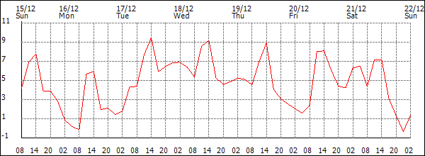 Temperature (°C)