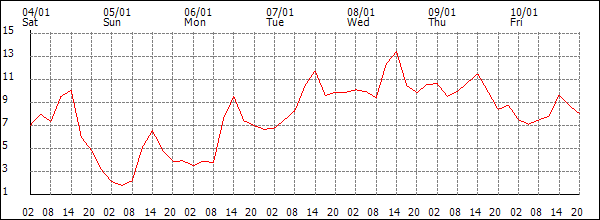 Temperature (°C)