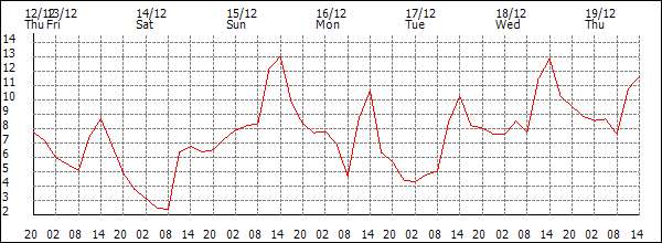 Temperature (°C)