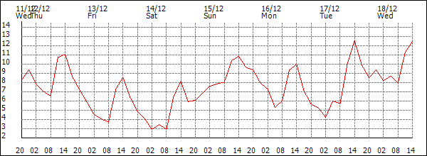 Temperature (°C)