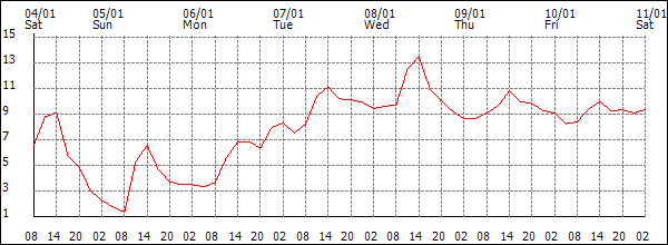 Temperature (°C)