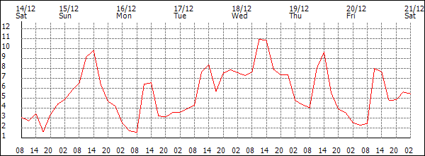 Temperature (°C)