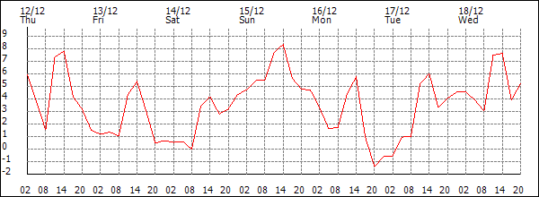 Temperature (°C)