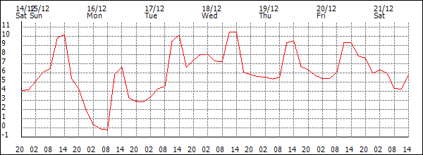 Temperature (°C)