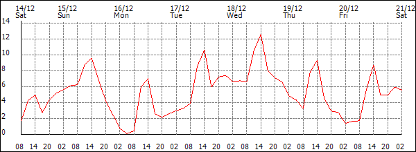 Temperature (°C)