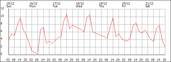 Temperature (°C)