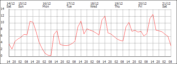 Temperature (°C)