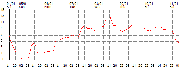 Temperature (°C)