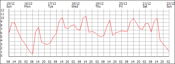 Temperature (°C)