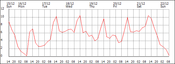 Temperature (°C)