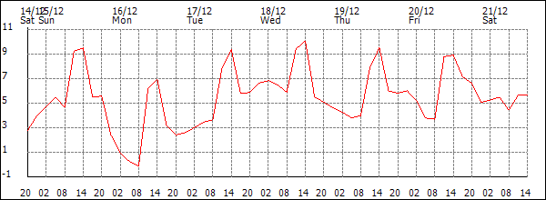 Temperature (°C)