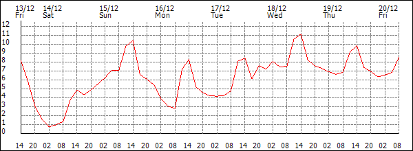 Temperature (°C)