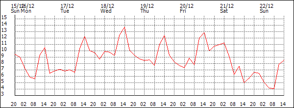 Temperature (°C)