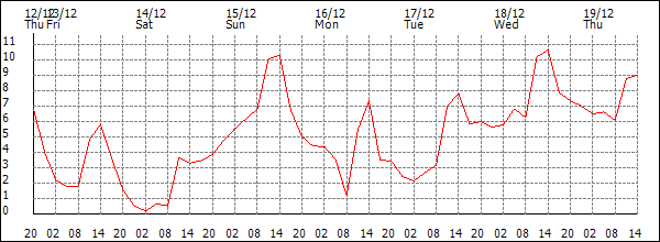 Temperature (°C)