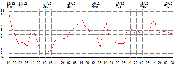 Temperature (°C)