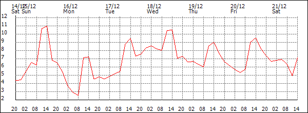 Temperature (°C)