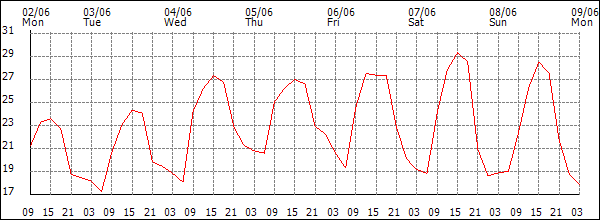 Temperature (°C)
