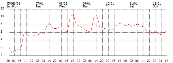 Temperature (°C)