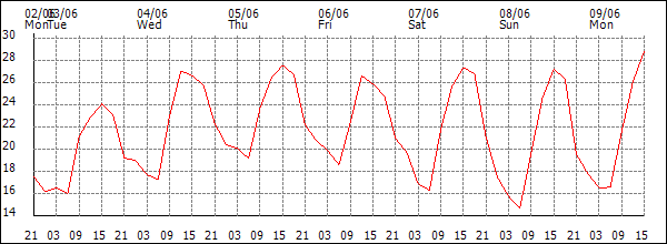Temperature (°C)