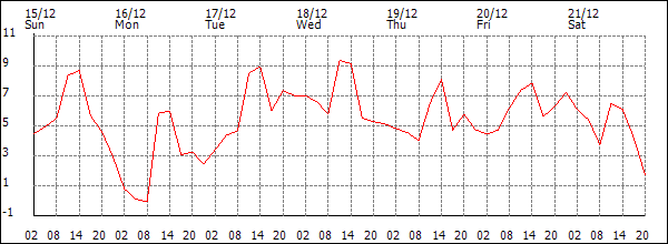 Temperature (°C)