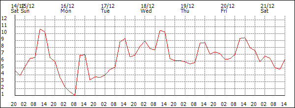 Temperature (°C)