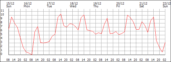 Temperature (°C)