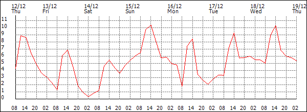 Temperature (°C)