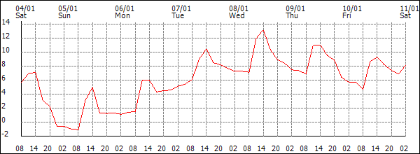 Temperature (°C)