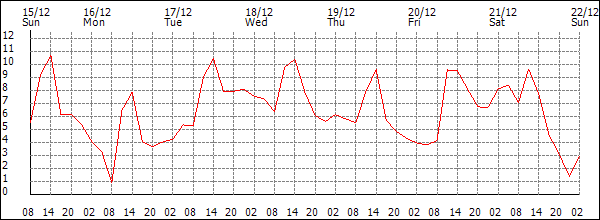 Temperature (°C)