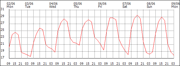 Temperature (°C)