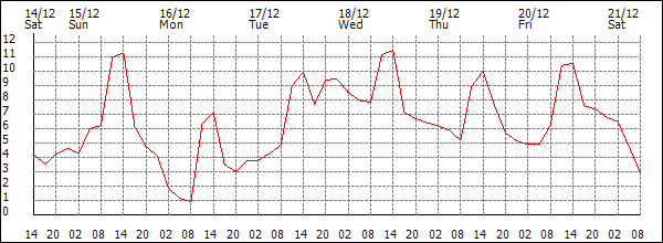 Temperature (°C)