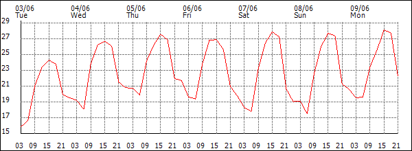 Temperature (°C)