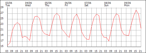 Temperature (°C)